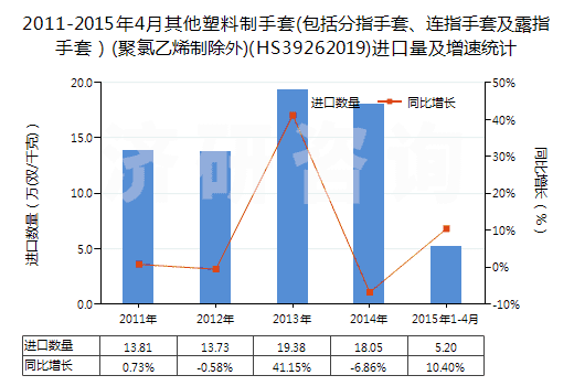 2011-2015年4月其他塑料制手套(包括分指手套、連指手套及露指手套）(聚氯乙烯制除外)(HS39262019)進(jìn)口量及增速統(tǒng)計(jì)